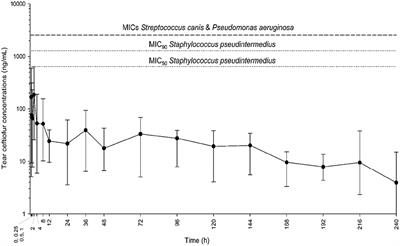 Kinetics and minimal inhibitory concentrations of ceftiofur in tear film following extended-release parenteral administration (Excede®) in dogs